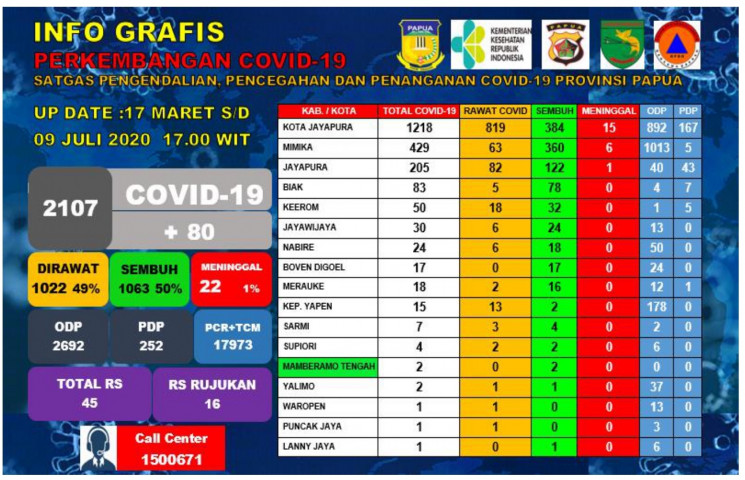 Update Covid-19 Papua, Positif 2107 Kasus
